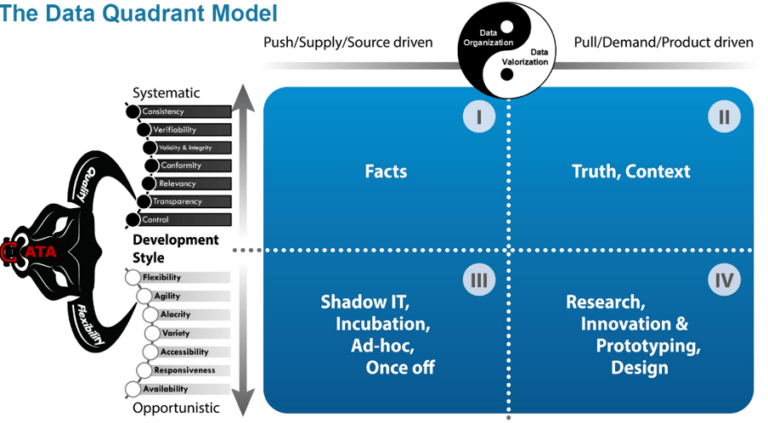 The Data Quadrant Model Sparkle Data Consulting