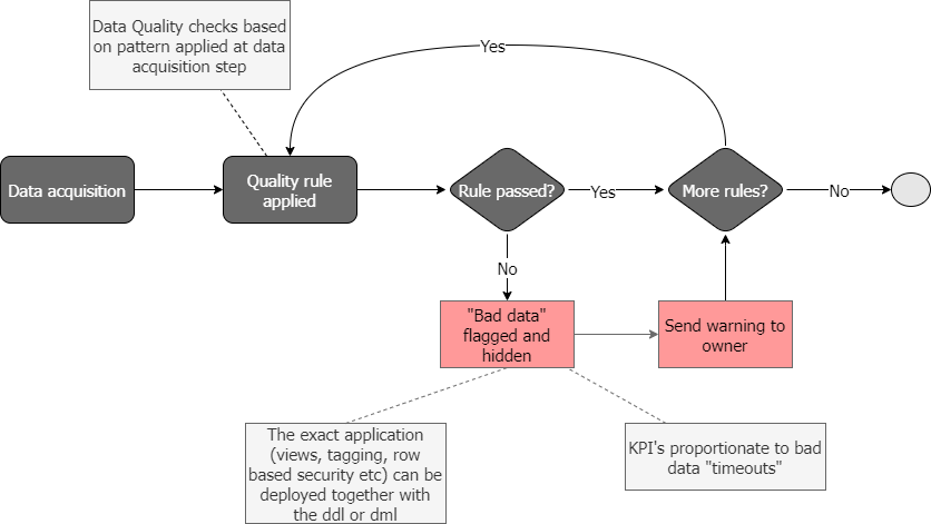 Data quality checks diagram