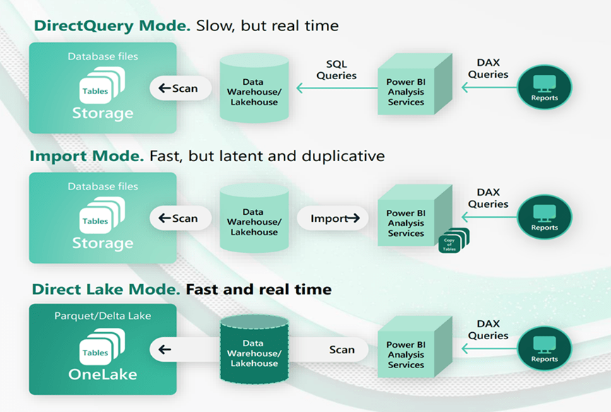 Microsoft Fabric Power BI: Direct Query mode